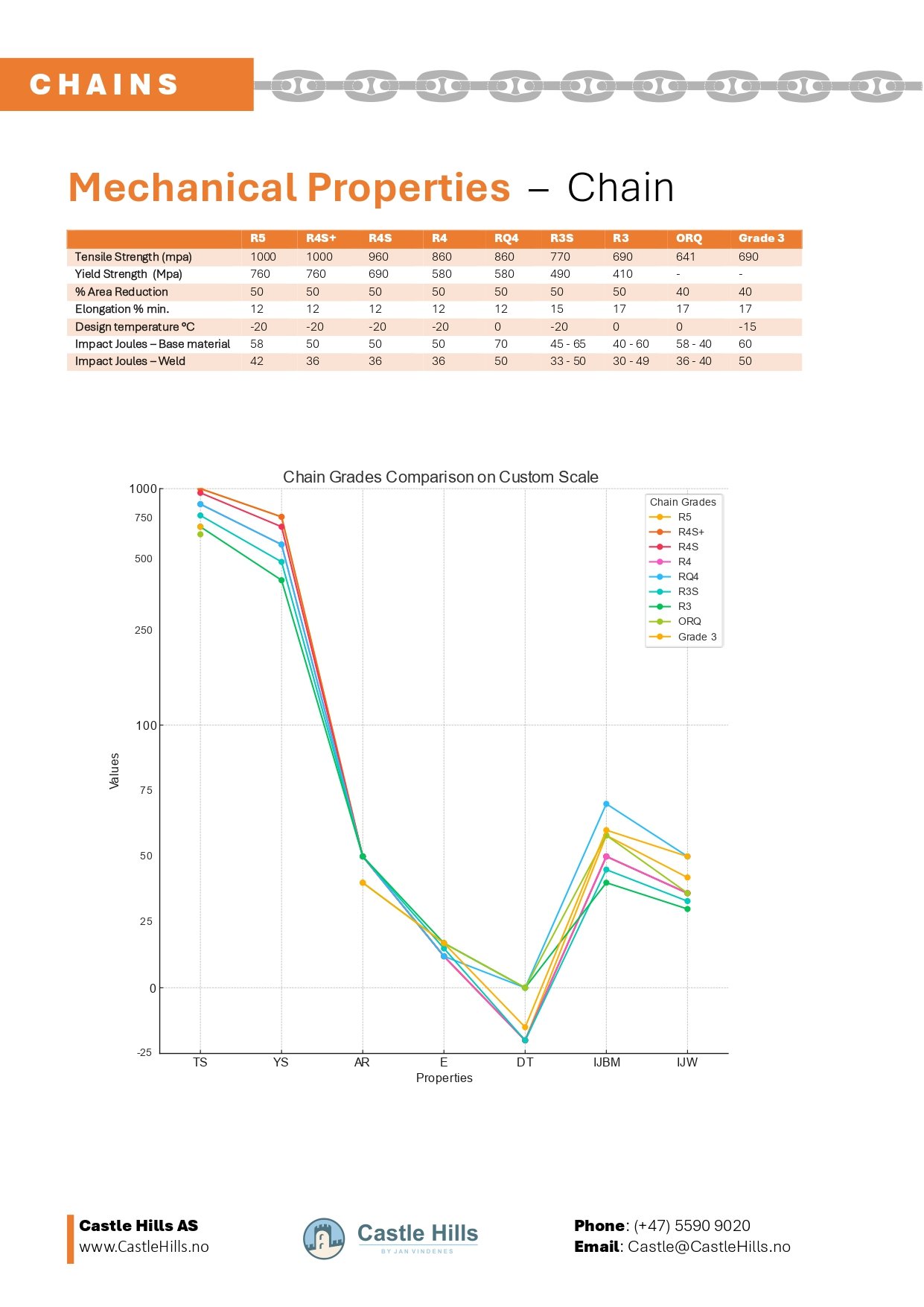 Chain Mechanical Properties