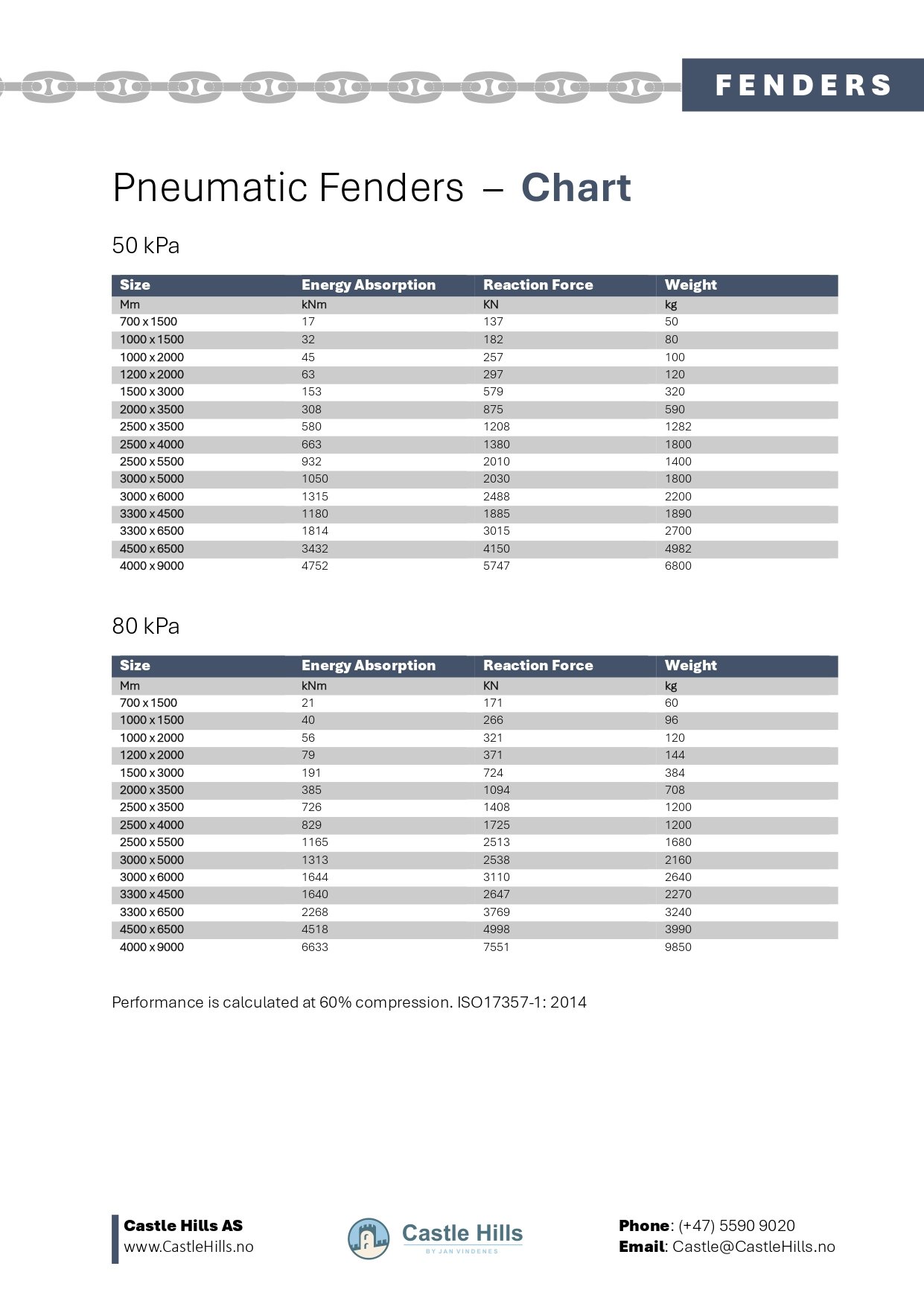 Pneumatic Fenders Table