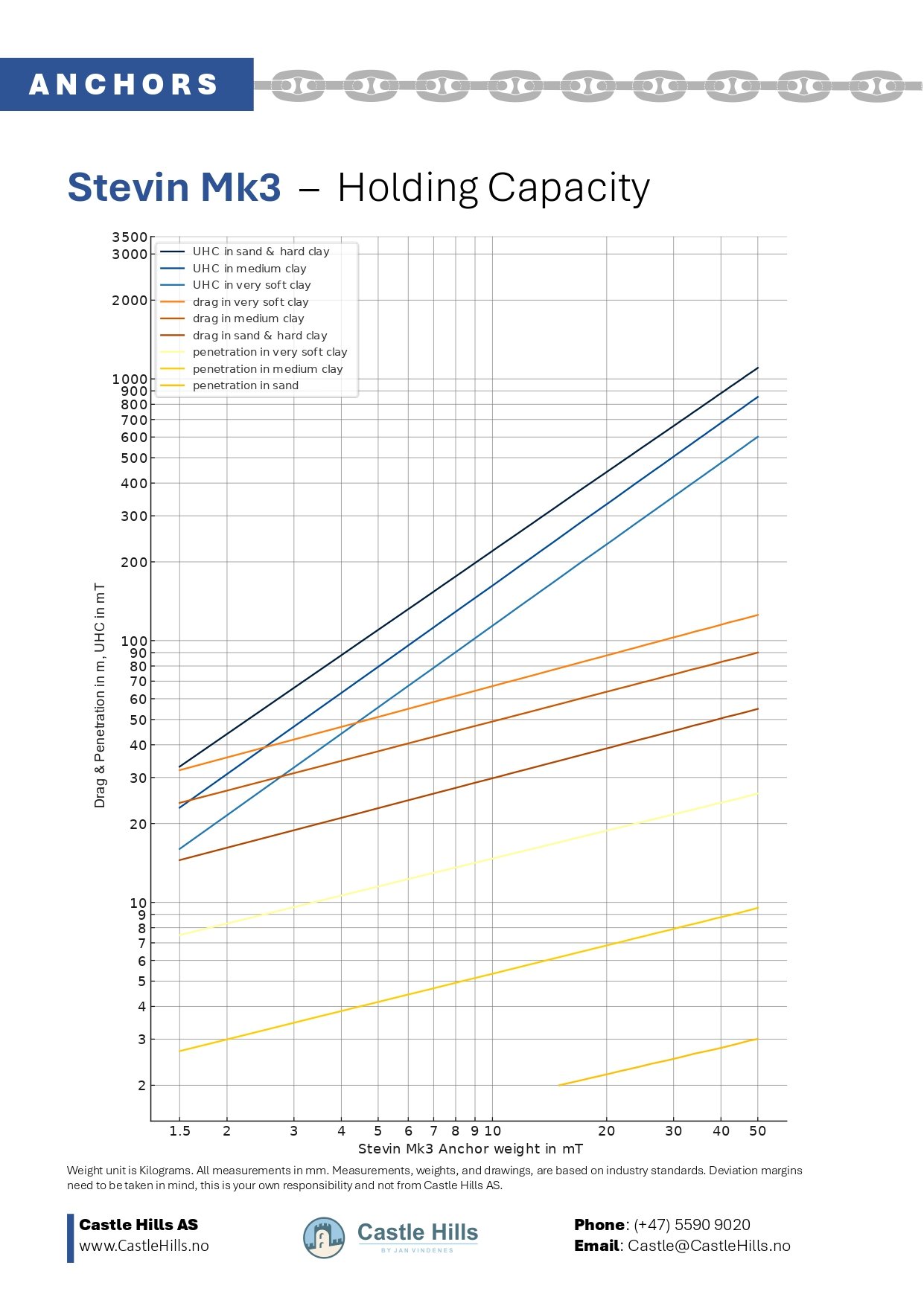 Stevin Mk3 UHC and Penetration Chart