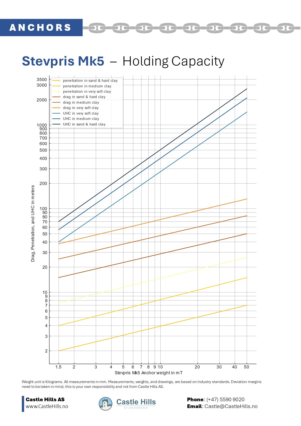 Stevpris Mk5 UHC Graph and Penetration